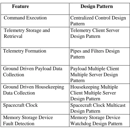 Table 1. SNOE Design Pattern Selection 