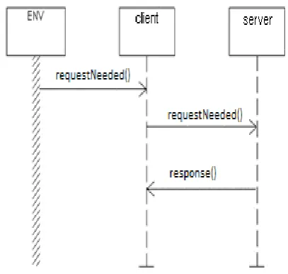 Figure 3. State Machine for Magnetometer_IC 
