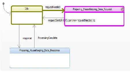 Figure 8. State Machine for House Keeping Server 