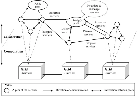 Figure 1: The integration of Grid and Peer-to-peer Information about resource on the traditional Grid such as experimental data, 