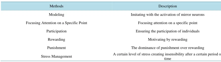 Table 1. Methods used in perception management.                                                            