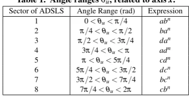 Table 1. Angle ranges θu, related to axis x.