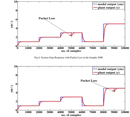 Fig 7: System Step Response with Packet Loss at the Sample 9000 