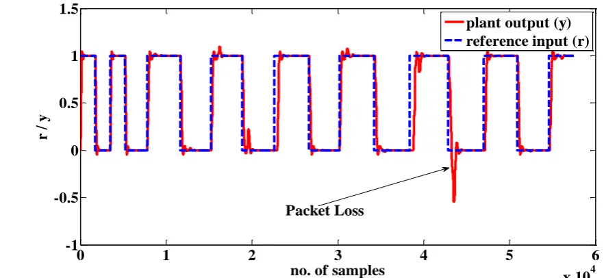 Fig 9: System Step Response with Packet Loss at the Sample 3000 with Time Delay of 0.06 