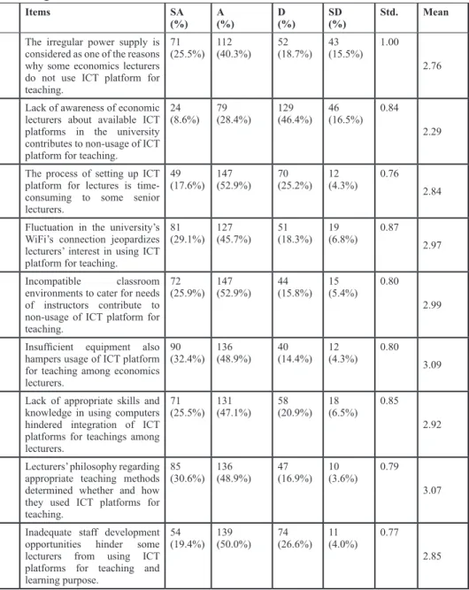 Table 3: Responses on the perception of non-usage of ICT platform in  teaching economics 