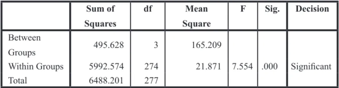Table 4 reveals that t-value is 0.46 with significant probability value  (P-value) of 0.64