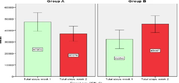 Figure 1. Bar chart showing mean number of steps per group over two weeks 