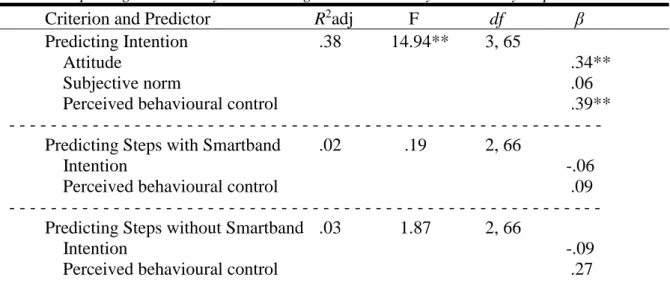 Table 4 Multiple Regression Analysis Predicting Intention and Physical Activity Steps  Criterion and Predictor   R 2 adj           F          df            β  Predicting Intention            .38           14.94**        3, 65             