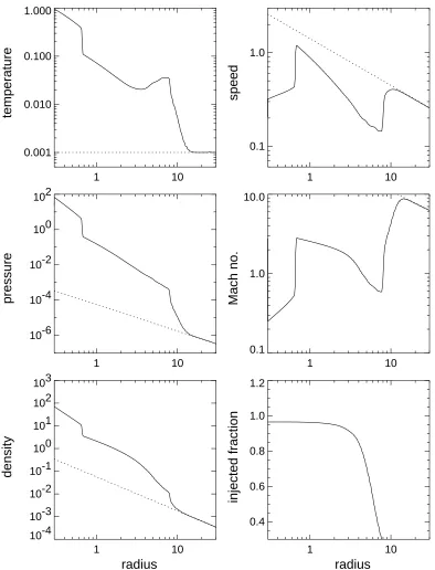 Fig. 9. Radial proﬁles at t = 47 for T m′ = 0.1, tc′ = 100, and qa′ = 1.0. The mass loading in this calculation occurs through hydrodynamicablation