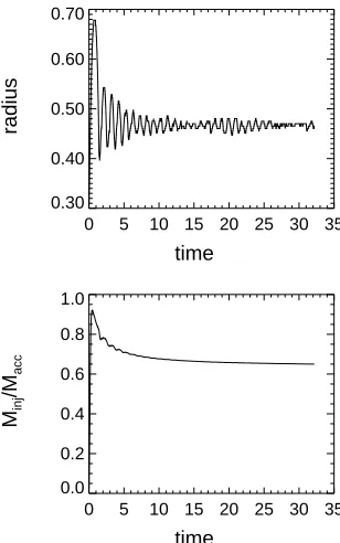 Fig. 2. As Fig. 1 but with T m′ = 1, tc′ = 1, and q′c = 10. Here the coolingtimescale exceeds the mass-loading timescale and the radiative over-stability is largely damped