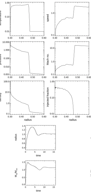 Fig. 5. As Fig. 1 but for T m′ = 0.1, tc′ = 10, and q′c = 100. The radiativeoverstability is completely damped, and at late times the injected massis about 50% greater than the accreted mass.