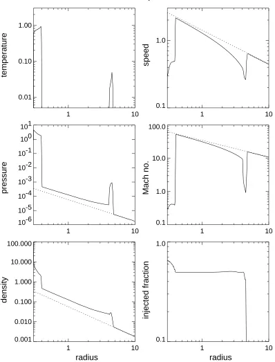 Fig. 7. Radial proﬁles at t = 55 for T m′ = 0.1, tc′ = 1, and qc′ = 3162. The accretion shock at r ≈ 4.7 has a perfectly stable position at late times.As in the Fig