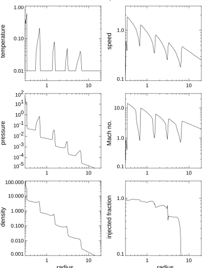 Fig. 8. Radial proﬁles at t = 200 for the model with T m′ = 1, tc′ = 10, and qc′ = 3162