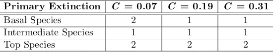 Table 3. Given that a cascading extinction has occurred, how many species arelikely to be lost? This table shows the median number of secondary extinctionsfor the single-patch habitat