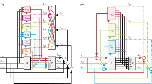 Figure 2. Alternative architectures for the cerebellar contribution to motor plant compensation