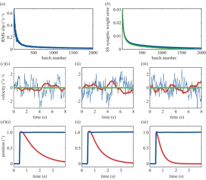 Figure 4. 3D VOR simulation (MatLab code is available from the authors). The oculomotor plant was modelled as a 3 ×array of leaky integrator transfer functions 6 P(s) = P 0s/(s � 1/T) (pulling directions and strengths of individual muscles aredescribed by 