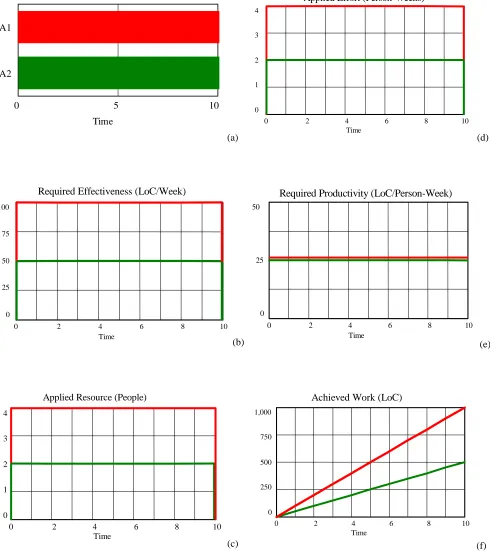 Figure 5: Model Example 1 – Results (One Delivery, One Phase) 