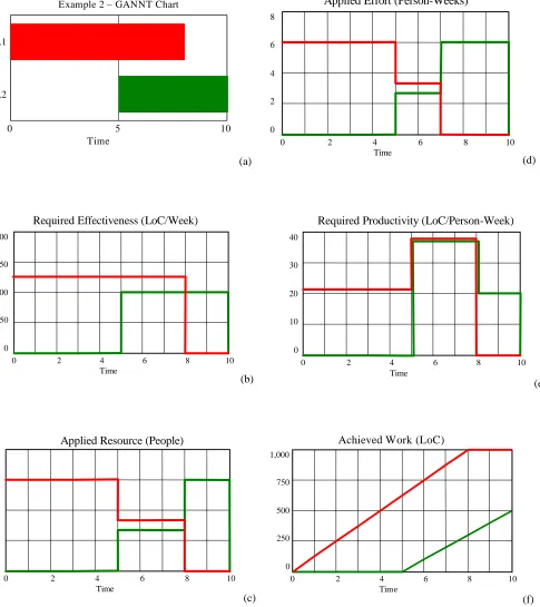 Figure 6: Model Example 2 – Results (Two Deliveries, One Phase) 