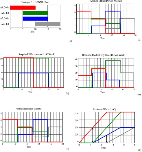 Figure 7: Model Example 3 – Results (Two Staged Deliveries, Two Phases)