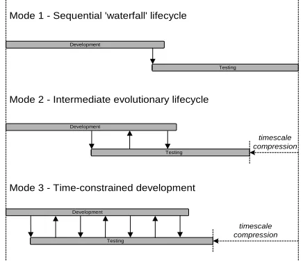 Figure 1: Three Modes of Software Development 