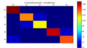 Fig. 12.Confusion matrix of C3 using Decision Tree classiﬁer