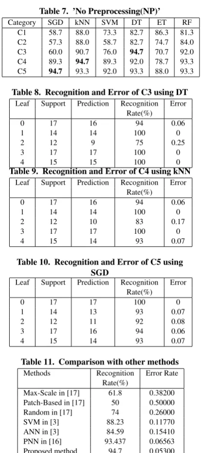Table 7. ’No Preprocessing(NP)’