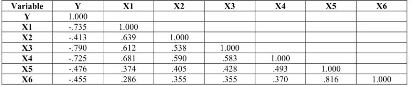 Table 5  Correlation Matrix  Variable  Y  X1 X2 X3 X4 X5 X6  Y  1.000         X1  -.735  1.000        X2  -.413  .639  1.000       X3  -.790 .612  .538 1.000    X4  -.725 .681  .590  .583 1.000    X5  -.476 .374 .405 .428 .493 1.000    X6  -.455 .286 .355 