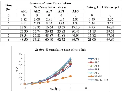 Figure 7. In-vitro %cumulative drug release data 