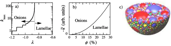 Fig. 1 – (a) Maximum number of layers per onion, konions are stable formax, as a function of λ ≡ ˜κd2/c˜
