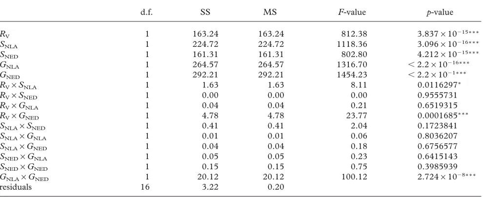 Table 2. Estimated change in the evolutionarily stable flowering size resulting from different sources of stochastic variation, fromthe main-effects-only model, partitioned into the effects of NLA and those of NED.(The baseline evolutionarily stable flowering size in a constant environment is also given.)