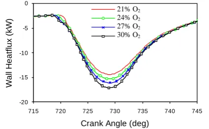 Figure 3. Influence of different O2 concentration on cylinder pressure. 