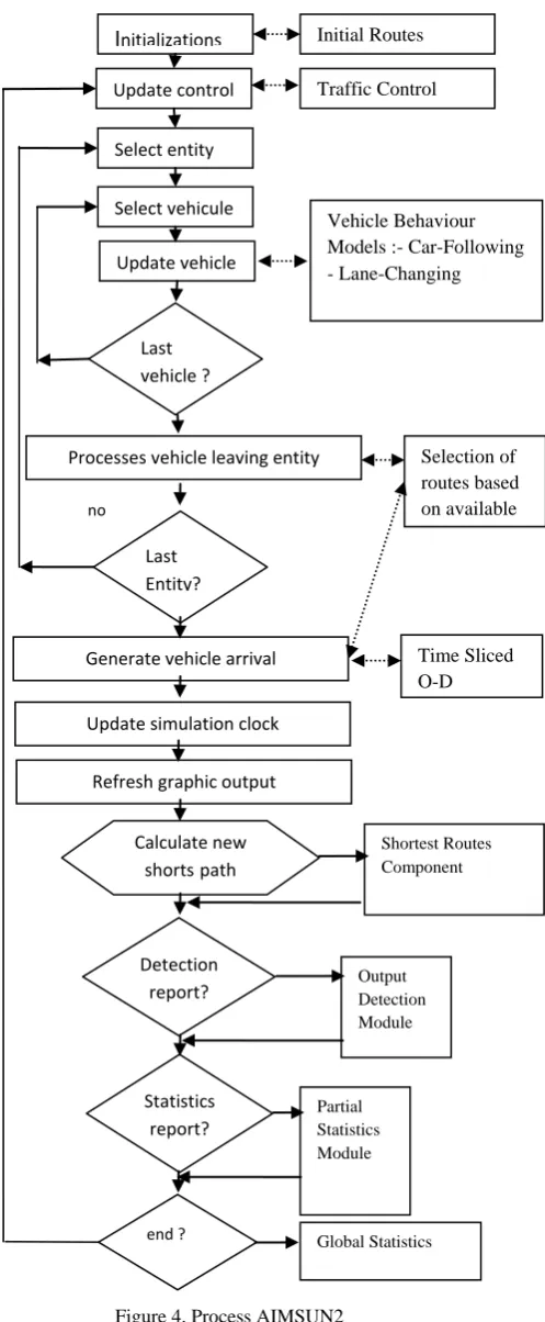 Figure 4. Process AIMSUN2  