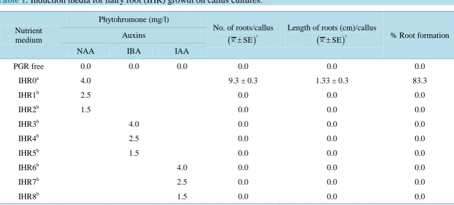 Table 1. Induction media for hairy root (IHR) growth on callus cultures. 