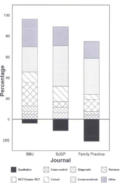 Figure 1Proportion of papers ranked by a qualitative design