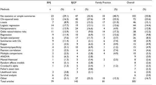 Table 4: Statistical methods