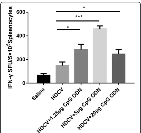 Fig. 4 RVNA response induced by reduced injections of HDCV-CpG.Balb/c mice (n = 10) were immunized i.m