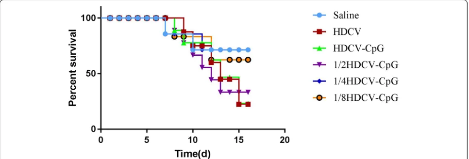 Fig. 6 Survival curve of different doses of HDCV combined with CpG. Balb/c mice (n = 10) were injected i.m