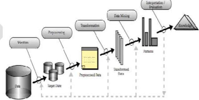 Figure 1 Data Mining and the KDD Process(Source:  Fayyad, et.al., 1996) 