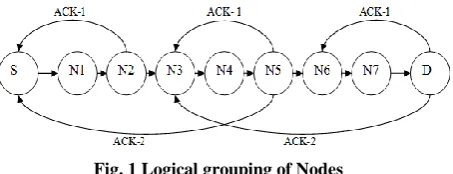 Fig. 1 Logical grouping of Nodes 