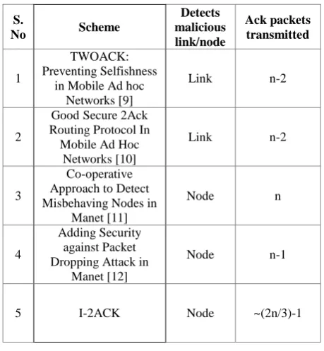 Table 1: Comparison with other Ack based scheme 