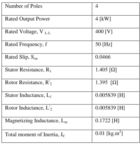 Fig 2: Per-phase equivalent circuit of induction motor 