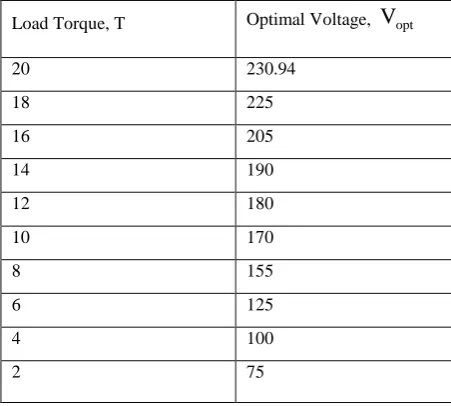Table 2 Optimal voltage’s values of variant load at (f=50 Hz) 