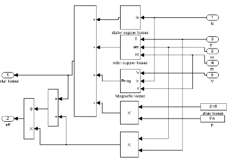 Fig 5: Induction motor total losses model 