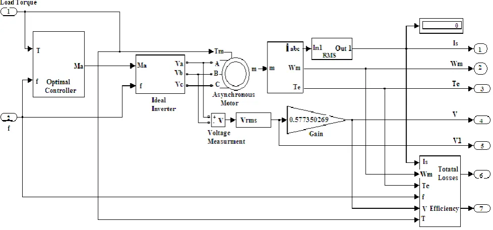 Fig 6: Optimal efficiency controller model at different frequencies using automatic switch