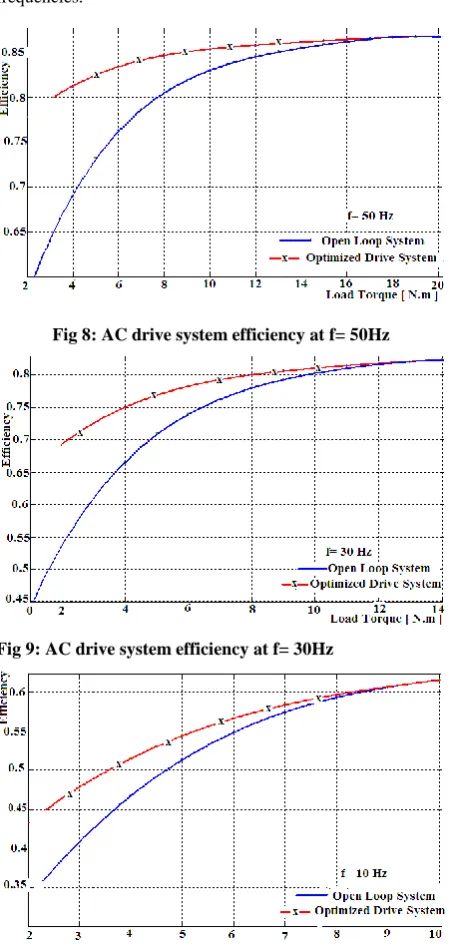 Fig 8: AC drive system efficiency at f= 50Hz 