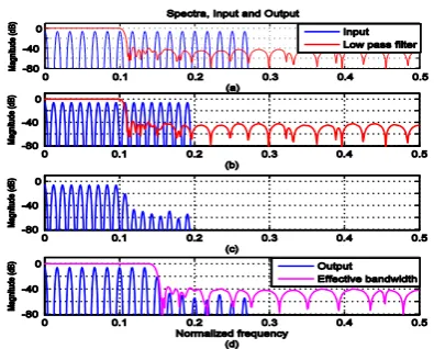 Fig.  11 Effective responses of the variable bandwidth filter using various optimization techniques for a reduction of 0.8 times