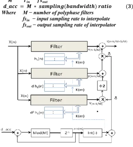 Fig. 2 Implementation of arbitrary sampling rate converter 