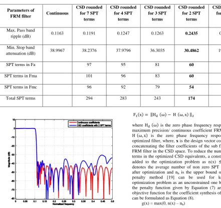 Table 2.  Comparison of FRM parameters for different SPT terms 