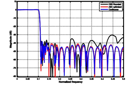 Fig. 6  Magnitude responses of  the FRM filter  designed using integer coded ABC 
