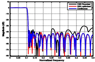 Fig. 7  Magnitude responses of  the FRM filter designed using integer coded GSA 